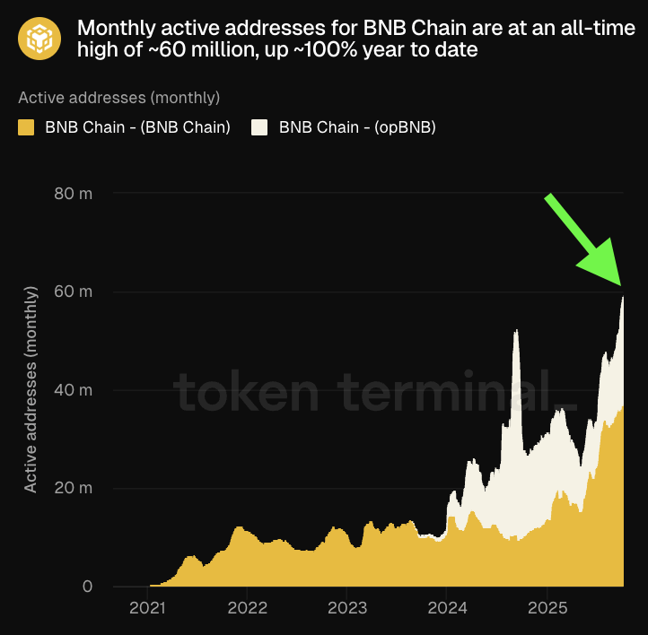 BNB Chain