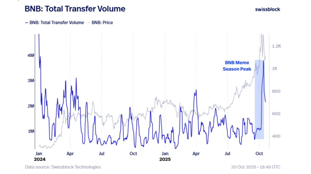 BNB Total Transfer Volume BNB Total Transfer Volume