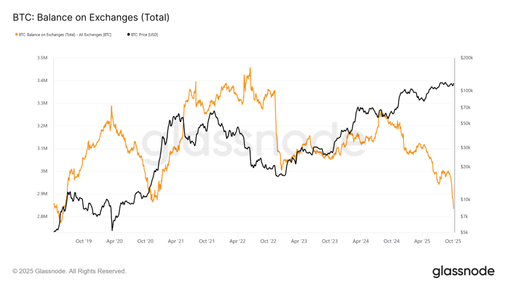 BTC Exchange Balance BTC Exchange Balance