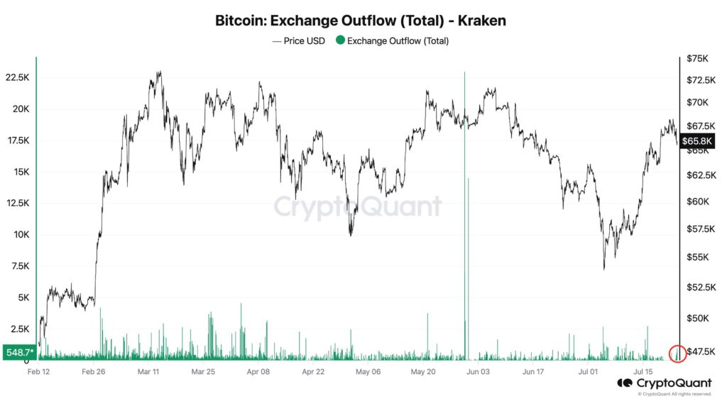 BTC Exchange Outflow Juli 2024 BTC Exchange Outflow Juli 2024