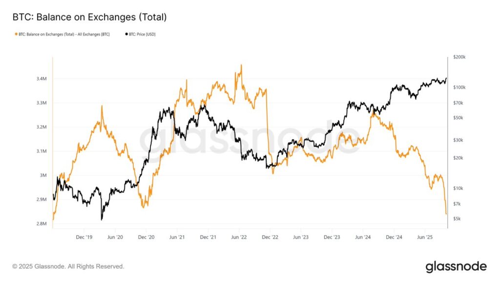BTC di Exchange
