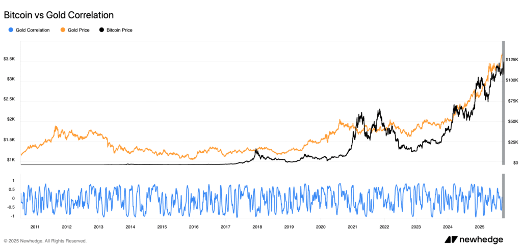 BTC vs Gold BTC vs Gold