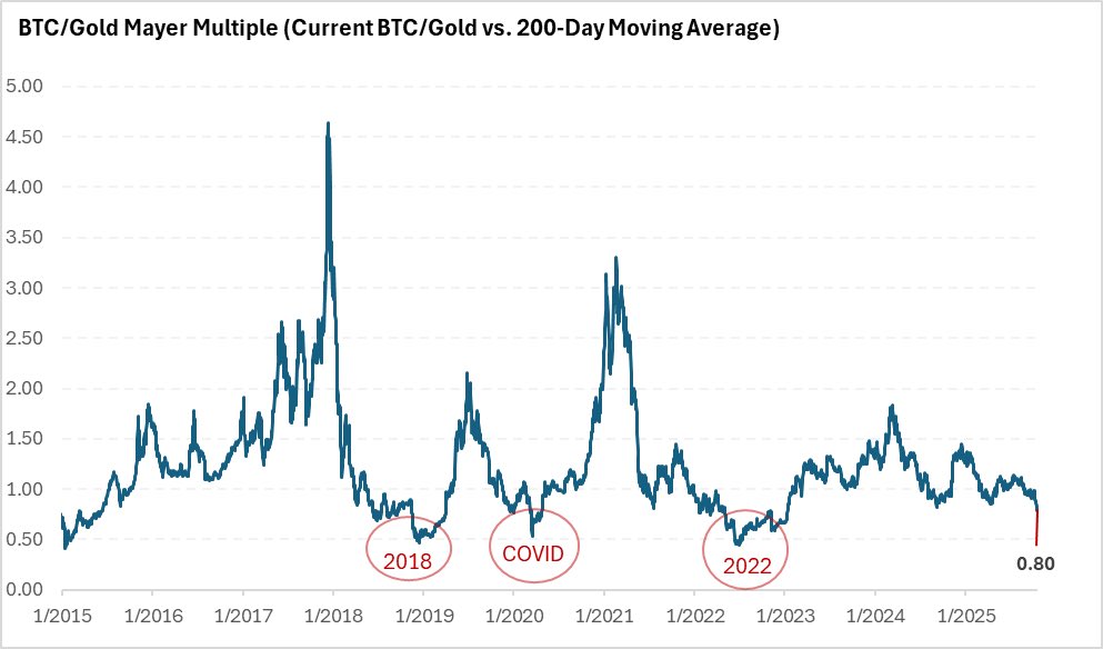 BTC:Gold 2018 2022 BTC:Gold 2018 2022