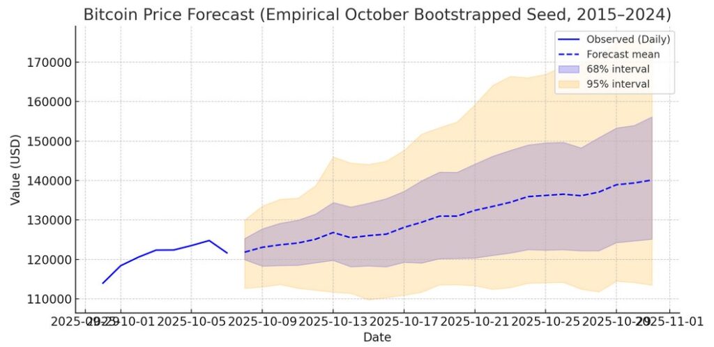 Bitcoin Forecast