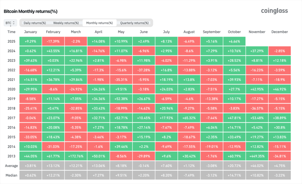 Bitcoin Monthly returns Bitcoin Monthly returns