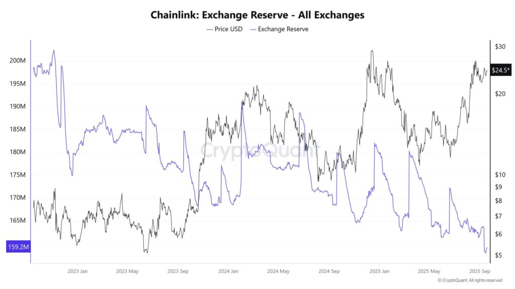 Chainlink Exchange Reserve