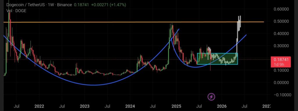 Dogecoin
