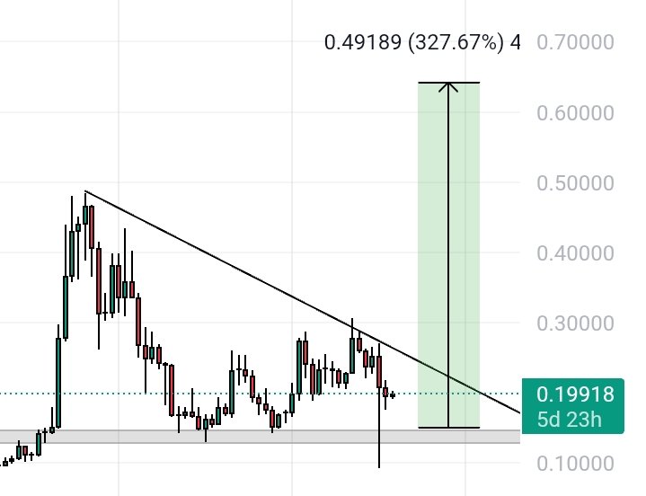 Dogecoin 2 Dogecoin 2