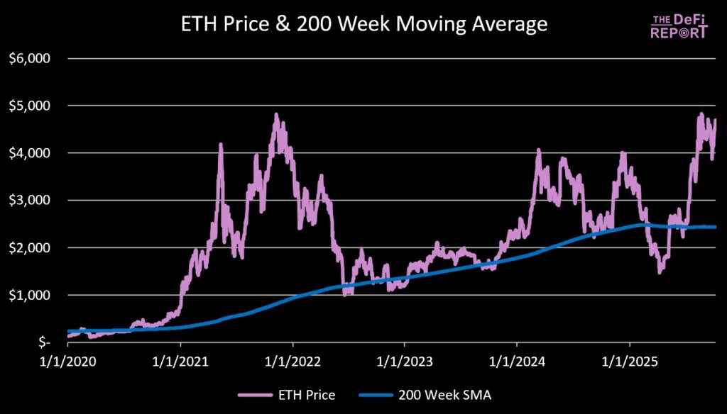 ETH 200 WMA ETH 200 WMA