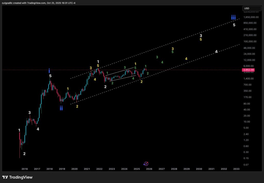 Ethereum Elliot Wave Ethereum Elliot Wave