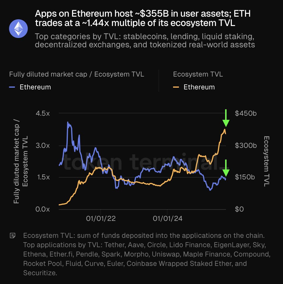 Ethereum TVL Ethereum TVL