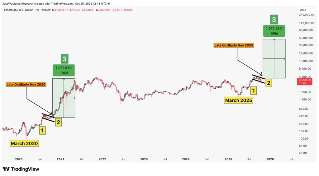 Ethereum saat ini vs 2020 Ethereum saat ini vs 2020