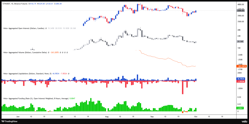 Grafik Open Interest, Volume Kumulatif (CVD), Data Likuidasi, Funding Rate ETH Grafik Open Interest, Volume Kumulatif (CVD), Data Likuidasi, Funding Rate ETH