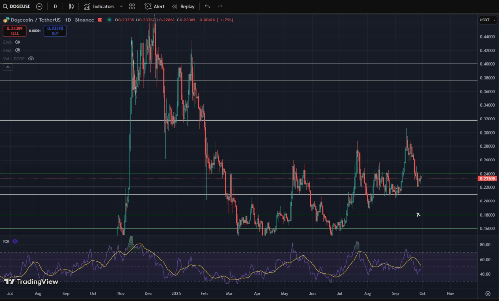 Konsolidasi Ketat Buka Jalan Breakout DOGE