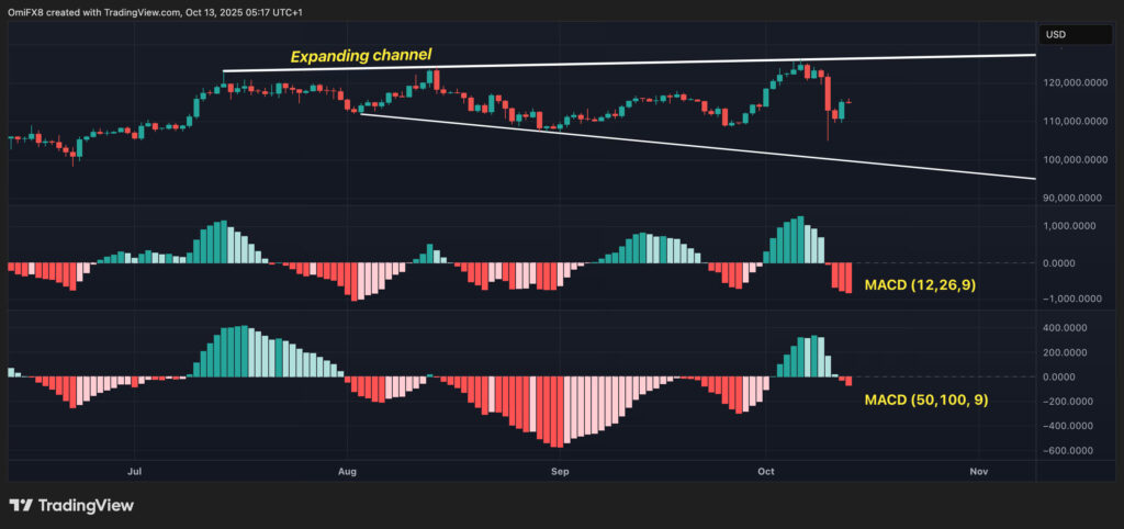 MACD BTC MACD BTC