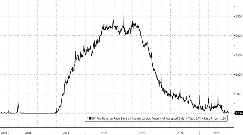NY Fed Revers Repo Data NY Fed Revers Repo Data