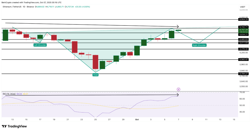 Pola Harga ETH