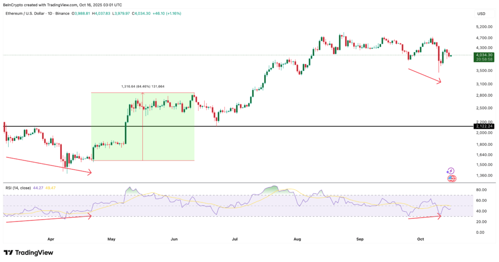 RSI ETH RSI ETH