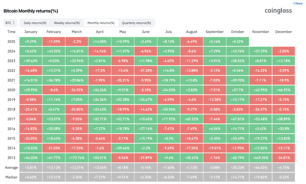 Bitcoin Monthly Return