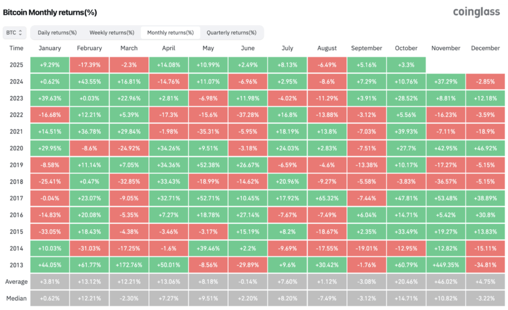 Bitcoin Monthly Return