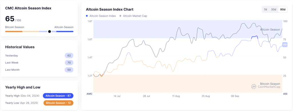 Altcoin Season Index Altcoin Season Index