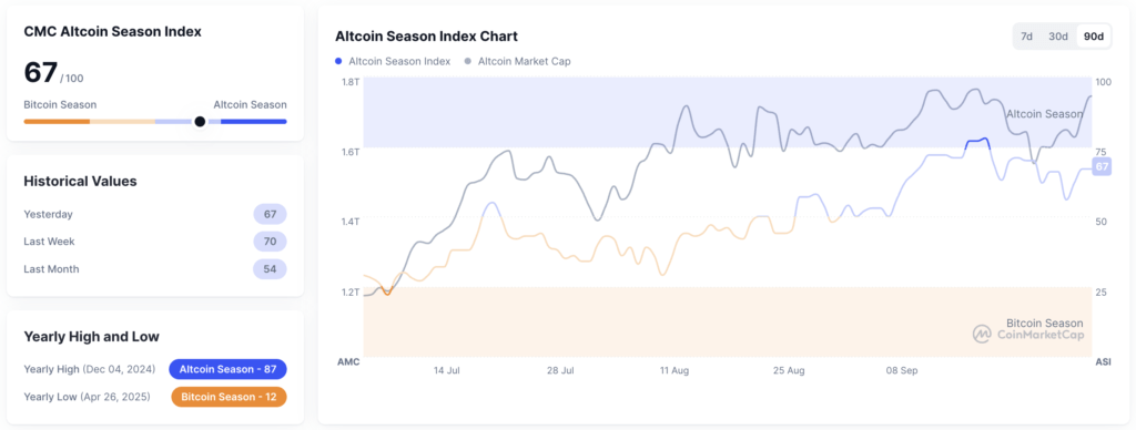 Altcoin Season Index
