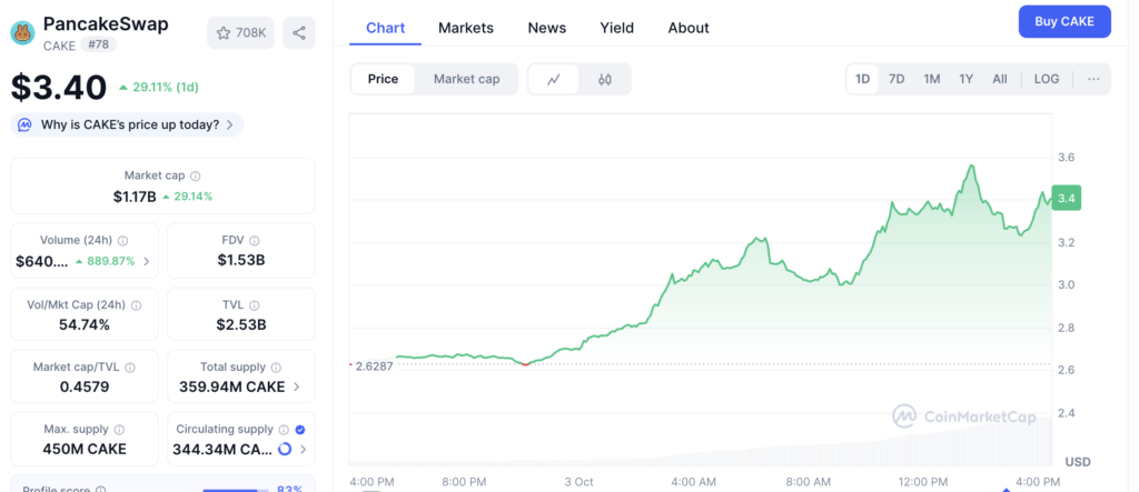 Grafik harga CAKE (03/10) | Sumber: CoinMarketCap