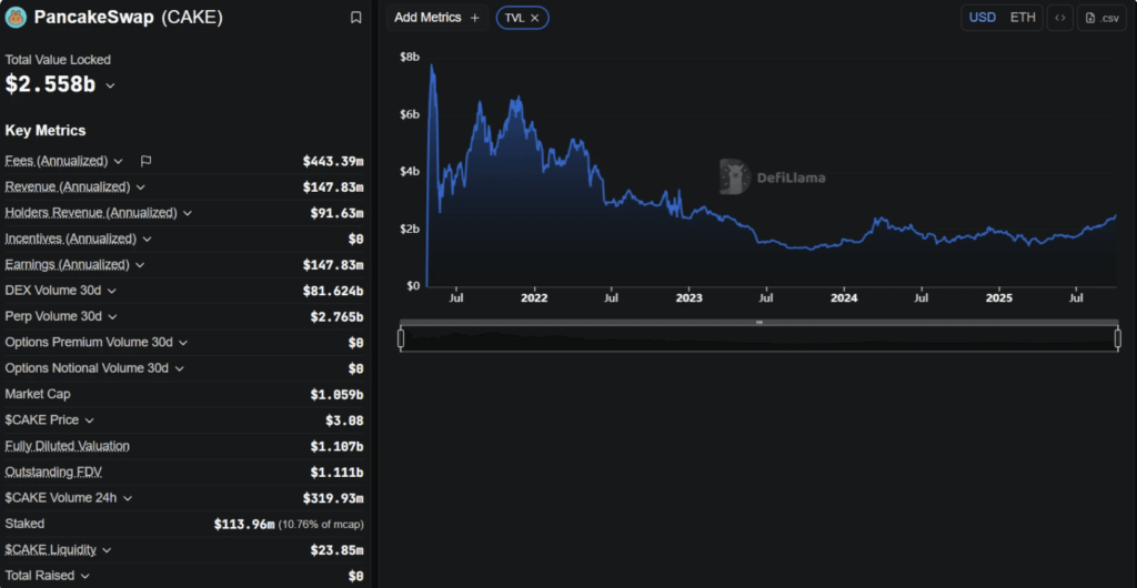 Screenshot 2025 10 03 at 16.35.15 Sumber: DeFiIlama via CoinPedia