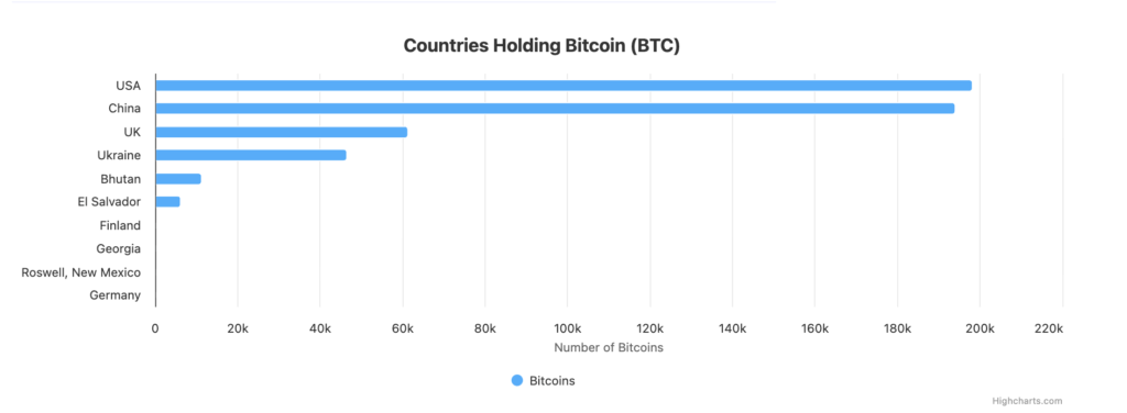 Negara Pemilik Bitcoin Terbanyak Negara Pemilik Bitcoin Terbanyak