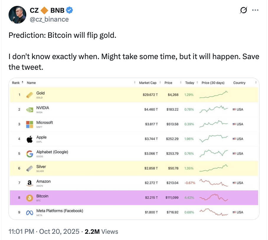 CZ: Bitcoin Flip Emas CZ: Bitcoin Flip Emas