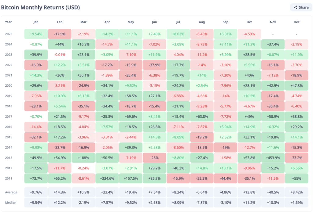 BTC Monthly Return BTC Monthly Return
