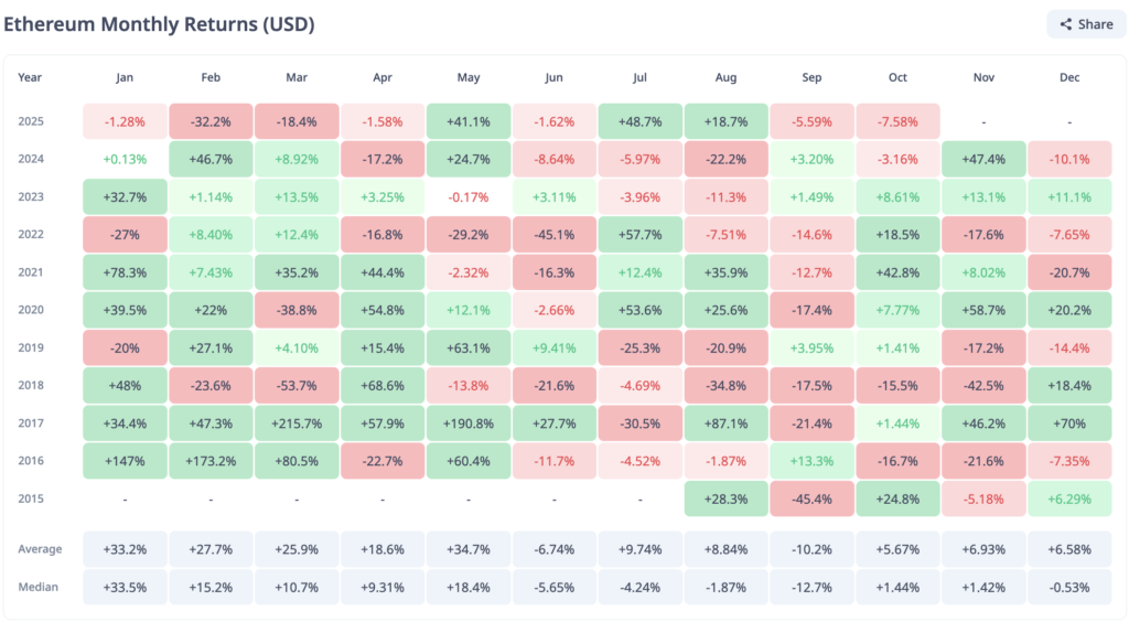 Ethereum Monthly Return Ethereum Monthly Return