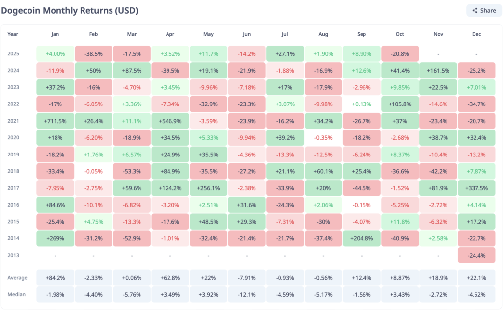 Doge Monthly Return Doge Monthly Return