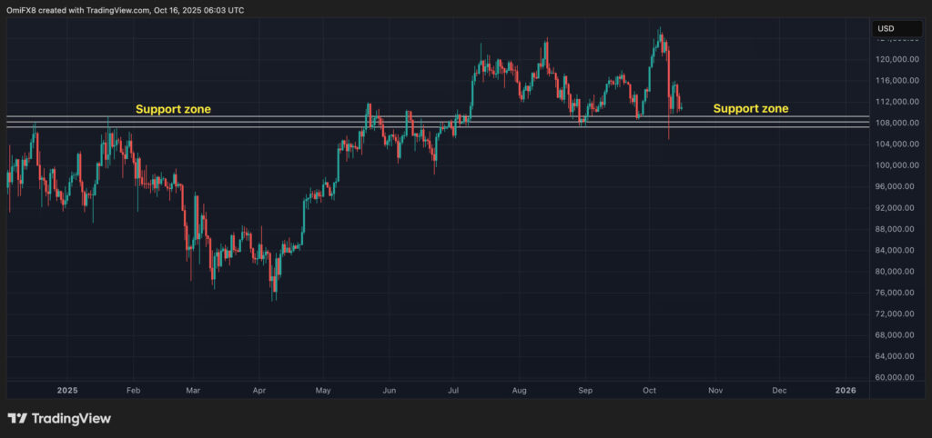 Support Zone Bitcoin Support Zone Bitcoin