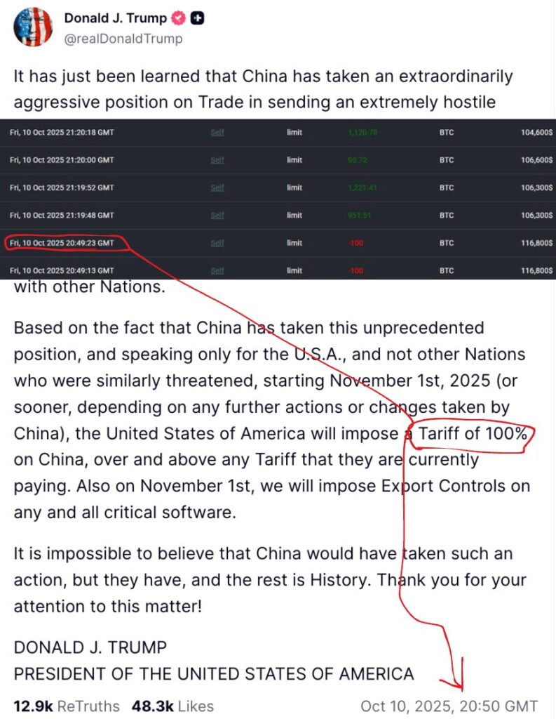 Donald J. Trump mengumumkan tarif 100% terhadap ekspor teknologi asal Tiongkok pada 10 Oktober 2025 pukul 20:50 GMT. Data aktivitas short Bitcoin di bawahnya terjadi beberapa menit sebelum unggahan tersebut Donald J. Trump mengumumkan tarif 100% terhadap ekspor teknologi asal Tiongkok pada 10 Oktober 2025 pukul 20:50 GMT. Data aktivitas short Bitcoin di bawahnya terjadi beberapa menit sebelum unggahan tersebut