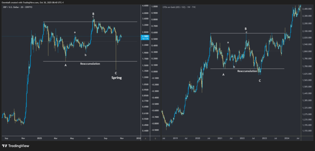 XRP mirip Gold XRP mirip Gold