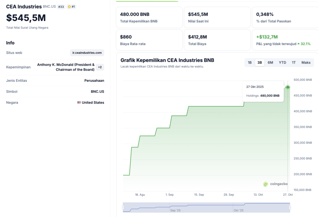 coingecko bnb Pemegang Institusional Terbesar BNB
