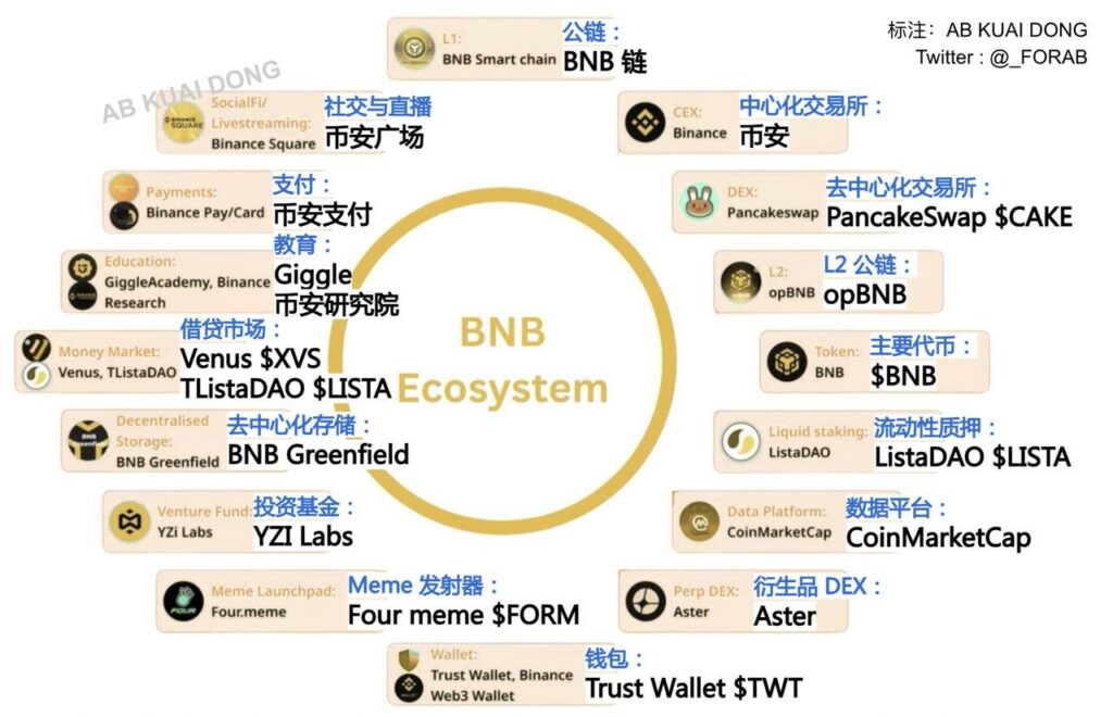 BNB Ecosystem BNB Ecosystem