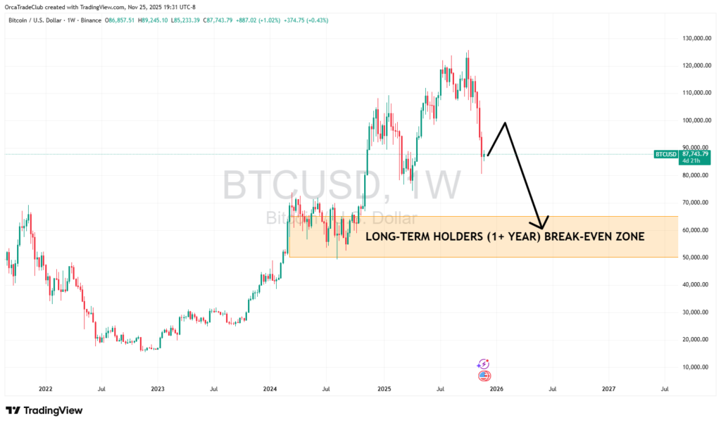 BTC Long Term Holdres