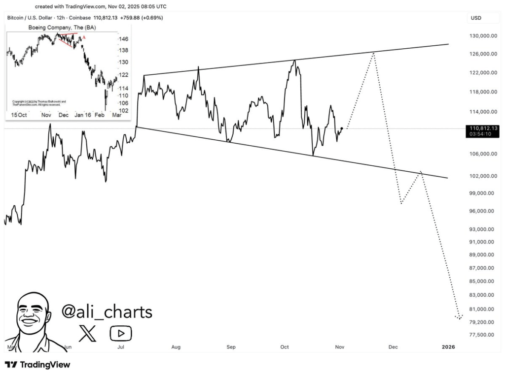Bitcoin Ali Martinez