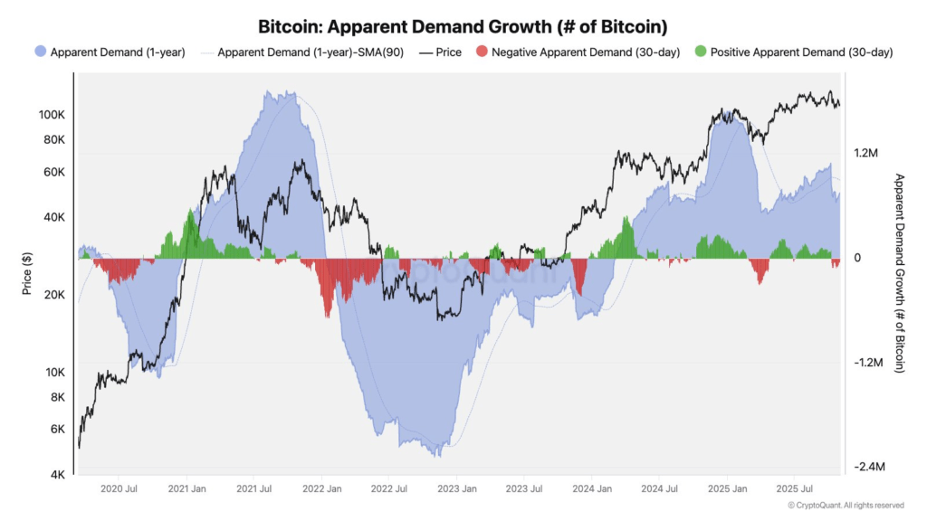 Bitcoin Demand