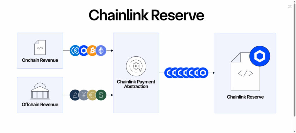 Chainlink Reserve Chainlink Reserve