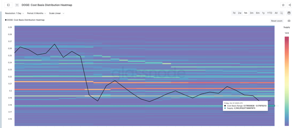 Doge cost basis distribution heatmap