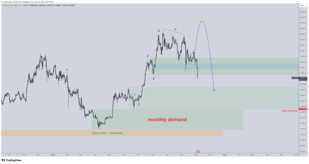 Elliot Wave ETH Elliot Wave ETH