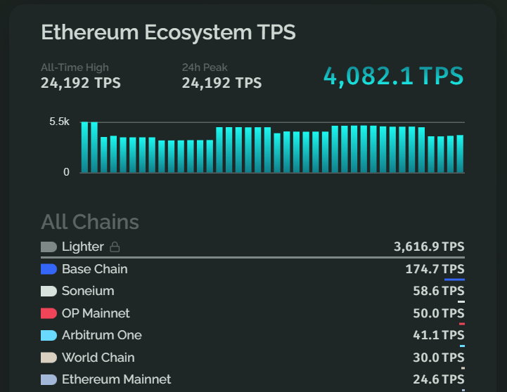 Ethereum TPS Ethereum TPS