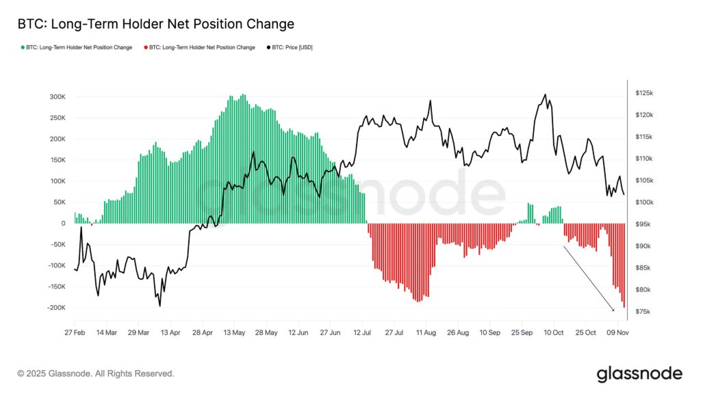 Long Term Holder Net Position
