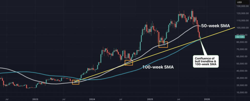 SMA Bitcoin SMA Bitcoin