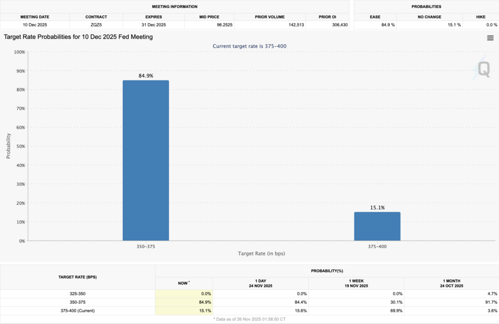 CME FedWatch Tools
