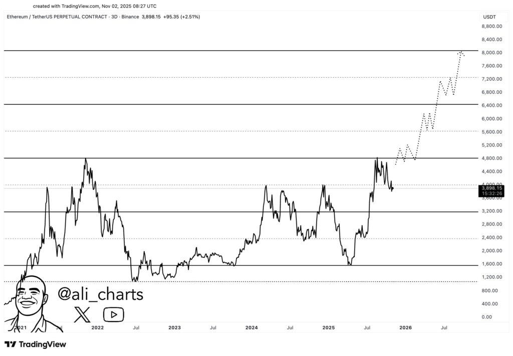 Skenario ETH $8000 Skenario ETH $8000