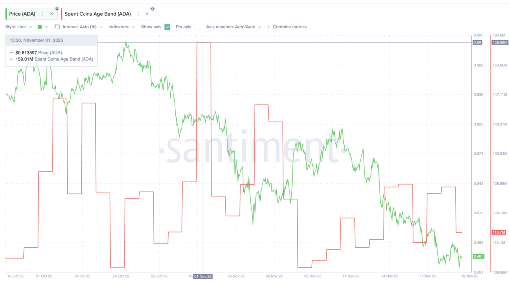 Spent Coins Age Band Cardano